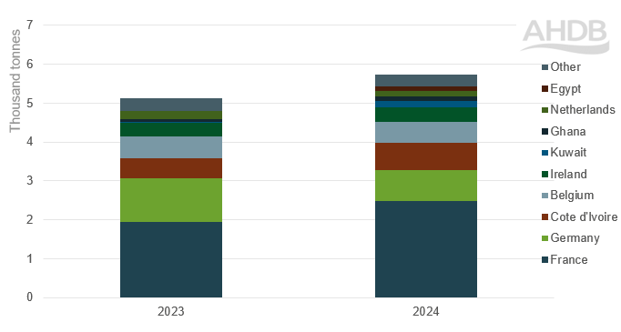 graph showing offal exports by supplier